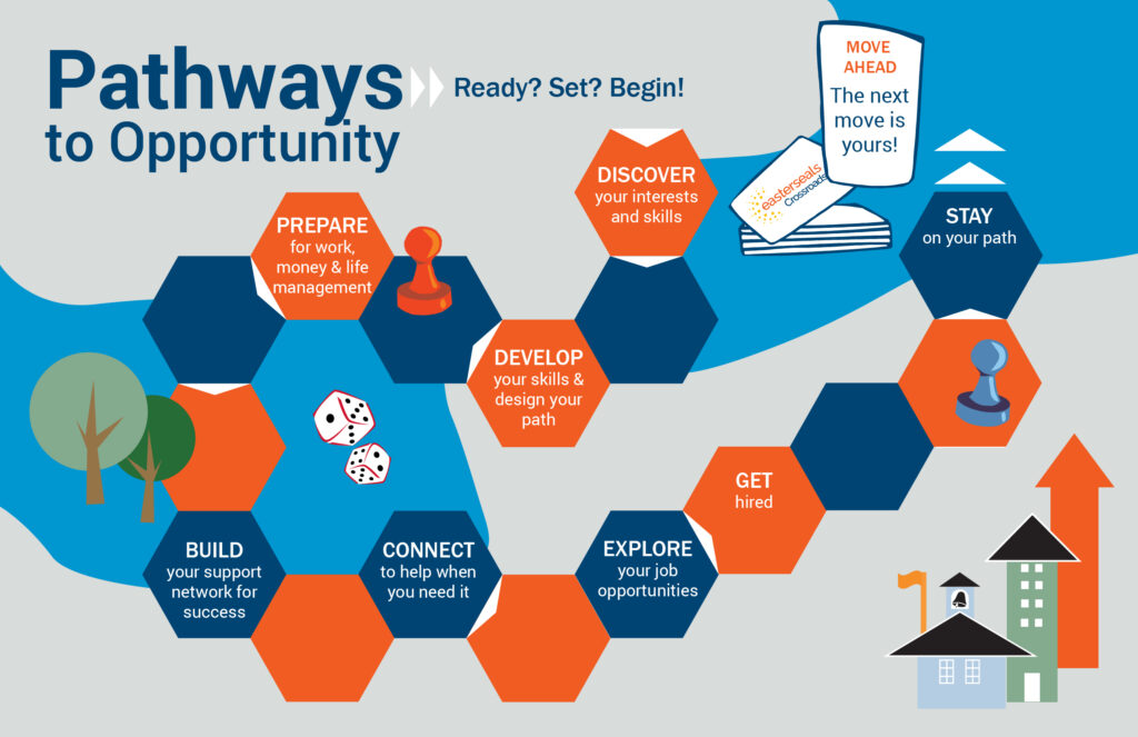 infographic of Pathways Program